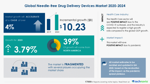 original Technavio has announced its latest market research report titled Global Needle-free Drug Delivery Devices Market 2020-2024 (Graphic: Business Wire)