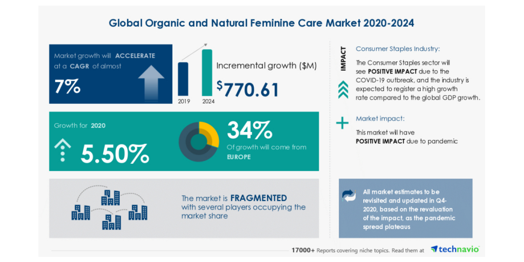 Global Feminine Hygiene Products Market to Grow by $7.11 Billion During  2020-2024, 32% Growth to Come From APAC, Technavio