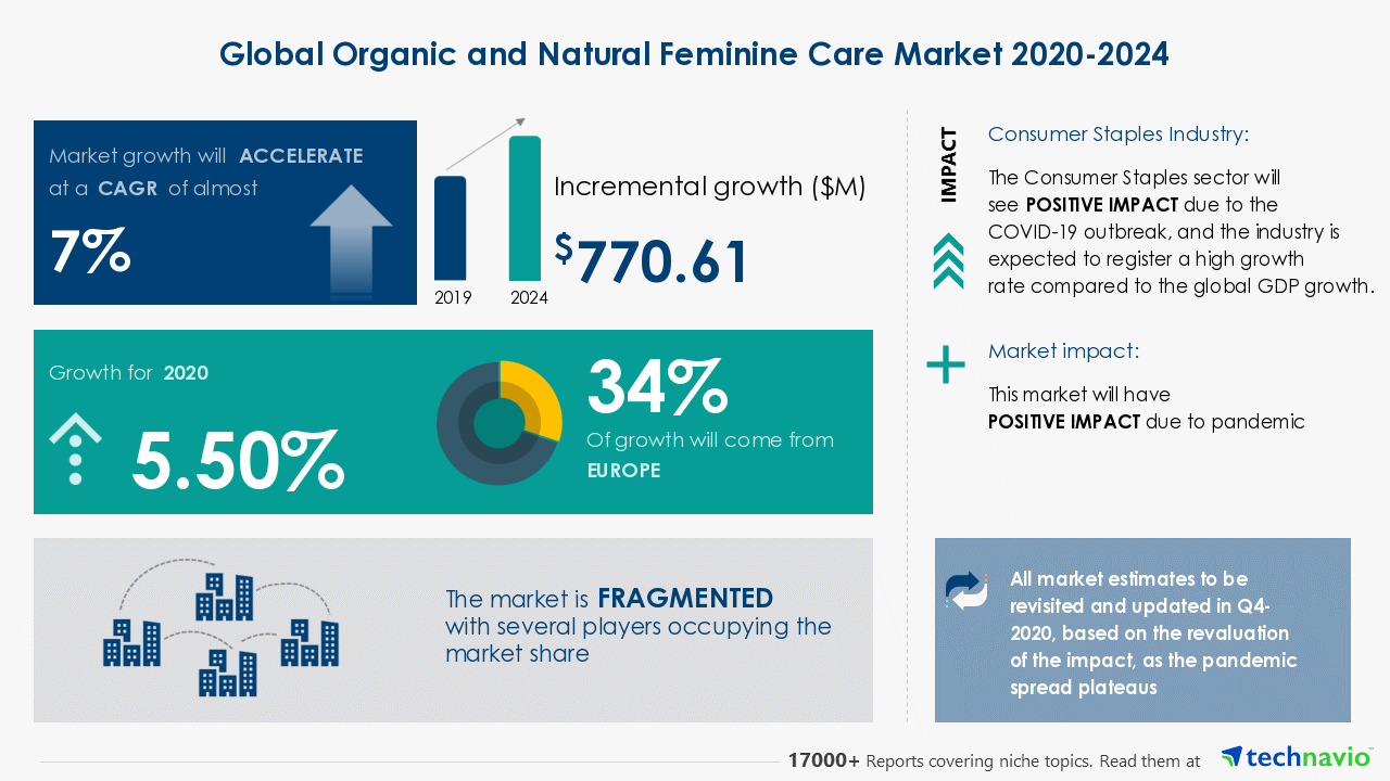 Global Feminine Hygiene Products Market to Grow by $7.11 Billion During  2020-2024, 32% Growth to Come From APAC, Technavio