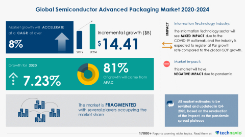 Technavio has announced its latest market research report titled Global Semiconductor Advanced Packaging Market 2020-2024 (Graphic: Business Wire)