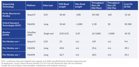 Figure 3. Cheaper $/GB sequencing results from using Fire Monkey (Graphic: Business Wire)