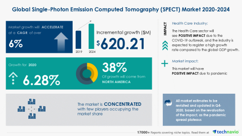 Technavio has announced its latest market research report titled Global Single-Photon Emission Computed Tomography (SPECT) Market 2020-2024 (Graphic; Business Wire)