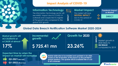 Technavio has announced its latest market research report titled Global Data Breach Notification Software Market 2020-2024 (Graphic: Business Wire)