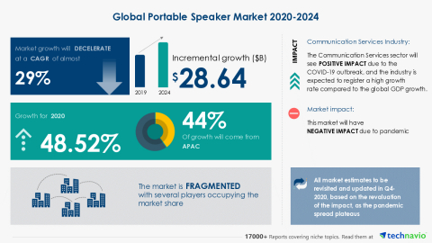 Technavio has announced its latest market research report titled Global Portable Speaker Market 2020-2024 (Graphic: Business Wire)