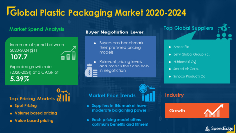 original SpendEdge has announced the release of its Global Plastic Packaging Market Procurement Intelligence Report (Graphic: Business Wire)