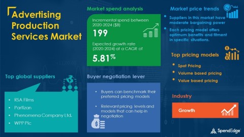 original SpendEdge has announced the release of its Global Advertising Production Services Market Procurement Intelligence Report (Graphic: Business Wire)