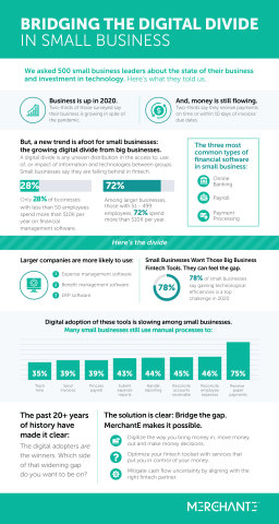 Bridging the digital divide in Small Business. Leading end-to-end digital commerce platform, MerchantE, surveyed 500 small business leaders about the state of their business and investment in technology. (Graphic: Business Wire)