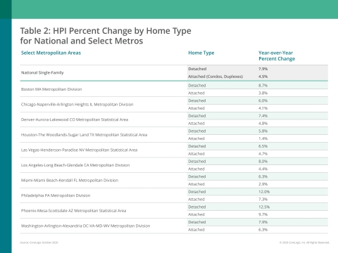 CoreLogic HPI Percent Change by Home Type; October 2020 (Graphic: Business Wire)