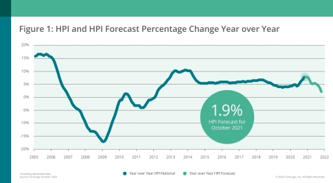 CoreLogic National Home Price Change and Forecast; October 2020 (Graphic: Business Wire)