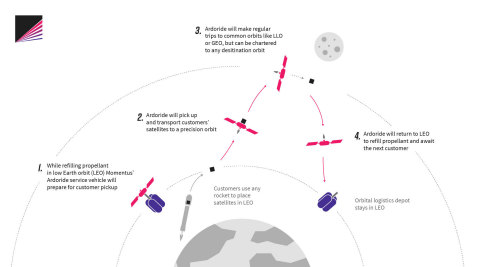 Illustration of Ardoride's in-orbit reusability. (Graphic: Business Wire)