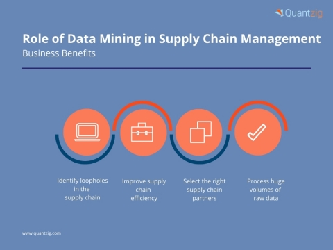 Role of Data Mining in Supply Chain Management (Graphic: Business Wire)