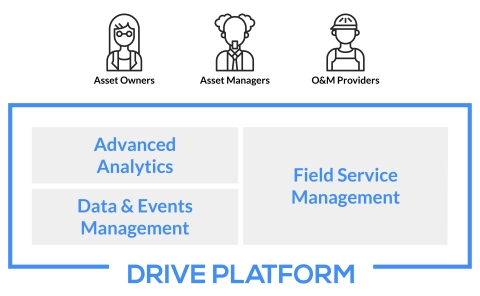 Power Factor’s Drive platform for asset performance management (Graphic: Business Wire)