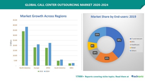 Technavio has announced its latest market research report titled Call Center Outsourcing Market 2020-2024 (Graphic: Business Wire)