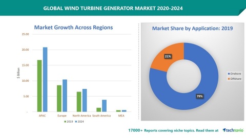 Technavio has announced its latest market research report titled Wind Turbine Generator Market 2020-2024 (Graphic: Business Wire)