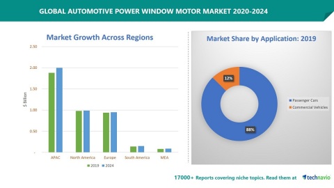 Technavio has announced its latest market research report titled Automotive Power Window Motor Market by Application and Geography Forecast and Analysis 2020-2024 (Graphic: Business Wire)