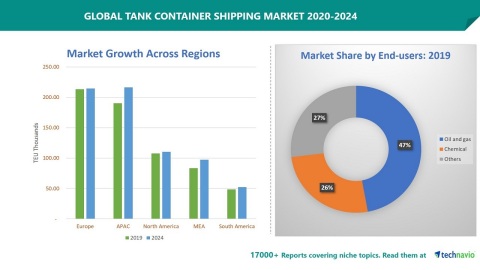 Tank Container Shipping Market by End-user and Geography Forecast and Analysis 2020-2024 is now available at Technavio (Graphic: Business Wire)