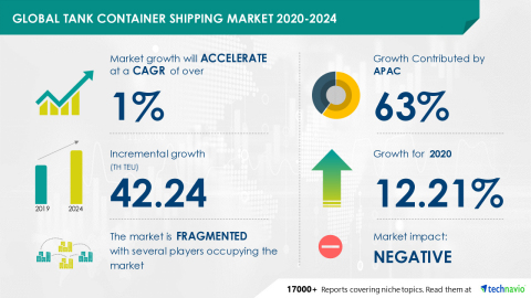 Technavio has announced its latest market research report titled tank container shipping market during 2020-2024 (Graphic: Business Wire)