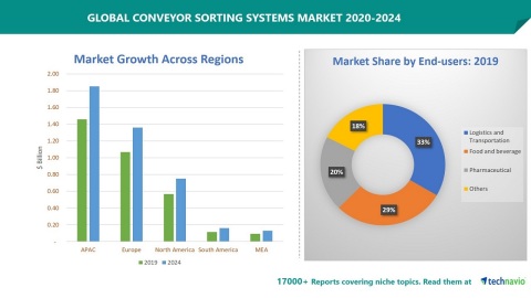 Technavio has announced its latest market research titled Conveyor Sorting Systems Market by End-user, Solution, and Geography - Forecast and Analysis 2020-2024 (Graphic: Business Wire)