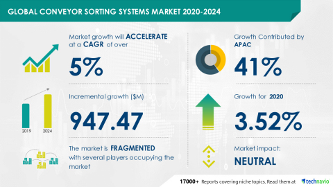 Technavio has announced its latest market research titled Conveyor Sorting Systems Market by End-user, Solution, and Geography - Forecast and Analysis 2020-2024 (Graphic: Business Wire)