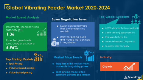 SpendEdge has announced the release of its Global Vibrating Feeder Market Procurement Intelligence Report (Graphic: Business Wire)