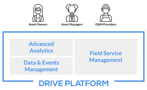 Power Factors社のアセットパフォーマンス管理プラットフォーム「Drive」（画像：ビジネスワイヤ）