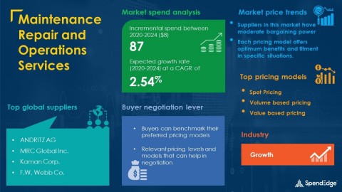 SpendEdge has announced the release of its Global Maintenance Repair and Operations Services Market Procurement Intelligence Report (Graphic: Business Wire).