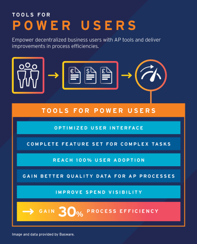 Tools for power users: empower decentralized business users with AP tools and deliver improvements in process efficiencies. Source: Basware