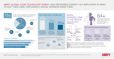 The ABBYY Global COVID Technology Survey investigated the impact of COVID-19 and automation technologies on office workers in 20 industries across the U.S., UK, France, and Germany. (Graphic: Business Wire)