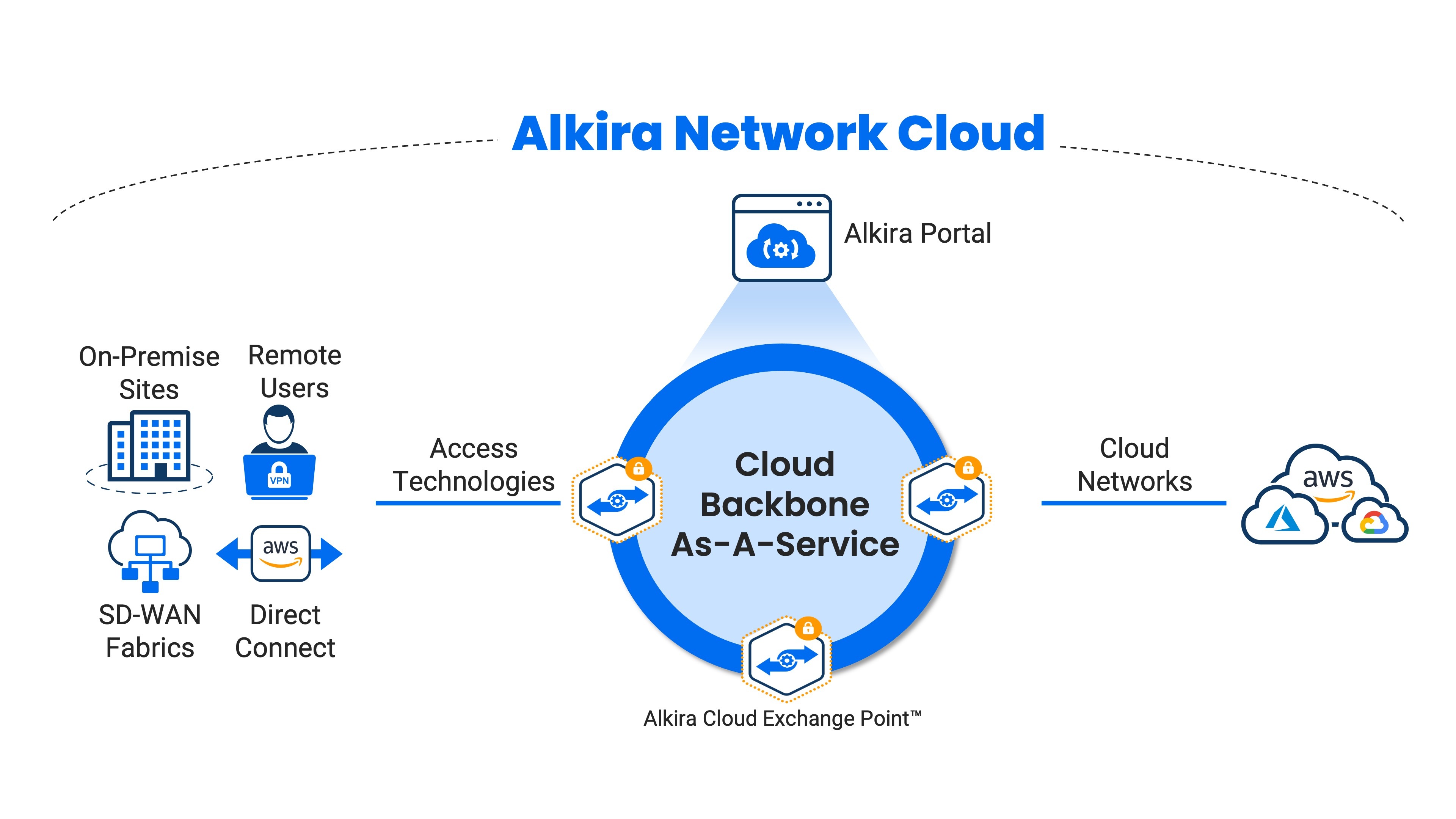 Alkira Extends Network Cloud To Enable Secure On Demand Connectivity Everywhere Business Wire