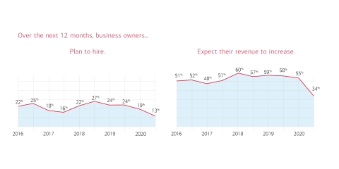 2020 Bank of America Small Business Owner Report – Business Projections (Graphic: Business Wire)