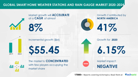 Technavio has announced its latest market research report titled Global Smart Home Weather Stations and Rain Gauge Market 2020-2024 (Graphic: Business Wire)