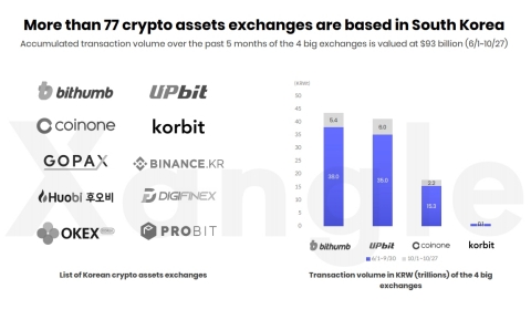 Bithumb Korea (Bithumb) ranked first in crypto trading volume in Korea. According to Xangle’s recent ‘Report on Virtual Asset Market in Korea,’ the accumulation of the crypto trading amount of Bithumb during the past 5 months (June 1 ~ October 27, 2020) reached KRW 43.4 trillion. During the same period, the accumulated trading amount of top 4 crypto exchanges in Korea (Bithumb, UPbit, Coinone and Korbit) exceeded KRW 100 trillion. The virtual asset market in Korea ranked third among 154 countries. For one year between June 2019 and June 2020, the on-chain transaction volume of virtual assets in Korea reached KRW 250 trillion, ranking third in the world after China and the United States. (Graphic: Business Wire)
