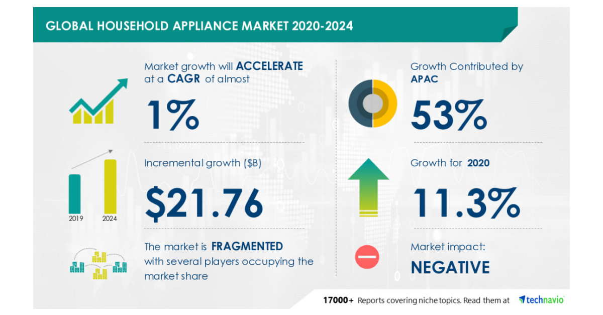 Global Household Appliance Market 20202024 Technavio Business Wire