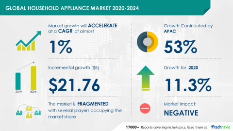 Technavio has announced its latest market research report titled Global Household Appliance Market 2020-2024 (Graphic: Business Wire)