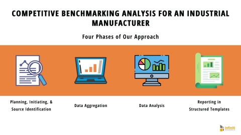 thumbnail Competitive Benchmarking Analysis for an Industrial Manufacturer: Four Phases of Our Approach (Photo: Business Wire)