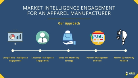 Market Intelligence Solutions for an Apparel Manufacturing Industry: Our Approach (Graphic: Business Wire)