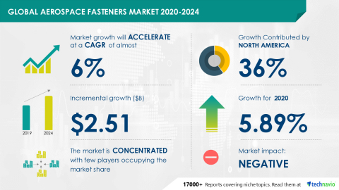 Technavio has announced its latest market research report titled Global Aerospace Fasteners Market 2020-2024 (Graphic: Business Wire)