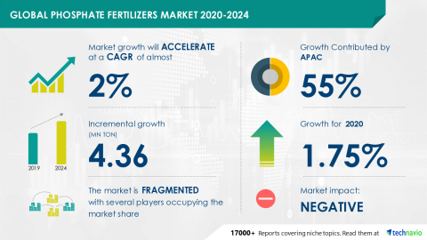 Technavio has announced its latest market research report titled Global Phosphate Fertilizers Market 2020-2024 (Graphic: Business Wire)