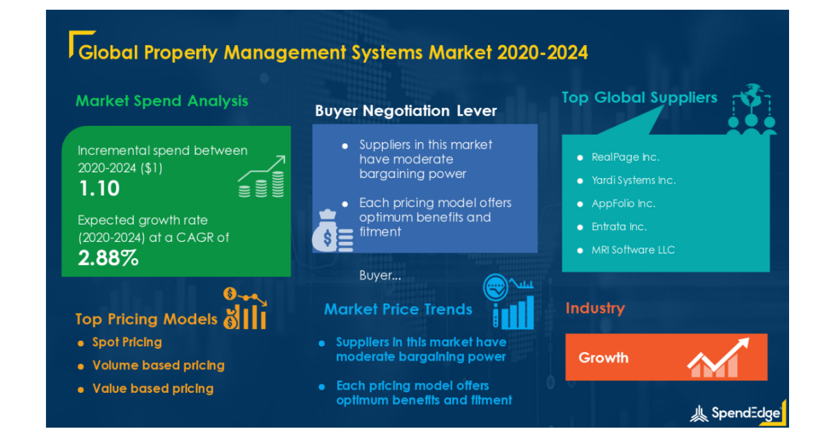Property Management Systems Market Procurement Intelligence Report with