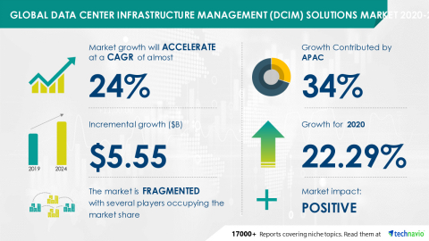 Technavio has announced its latest market research report titled Global Data Center Infrastructure Management (DCIM) Solutions Market 2020-2024 (Graphic: Business Wire)