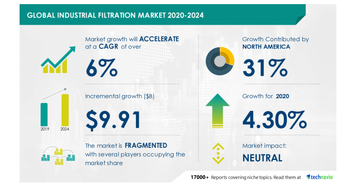 Industrial Filtration Market Research Report by Technavio Projects $9.91  Billion Growth During 2020-2024, Technavio Research