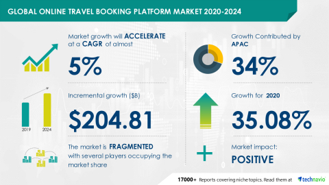 Technavio has announced its latest market research report titled Global Online Travel Booking Platform Market 2020-2024 (Graphic: Business Wire)