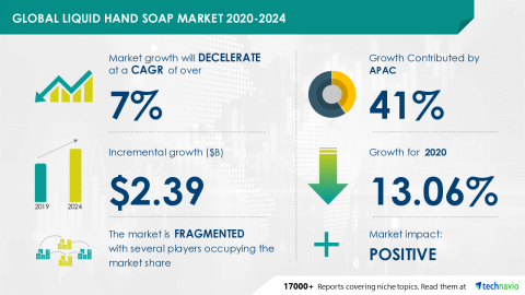 Technavio has announced its latest market research report titled Global Liquid Hand Soap Market 2020-2024 (Graphic: Business Wire)