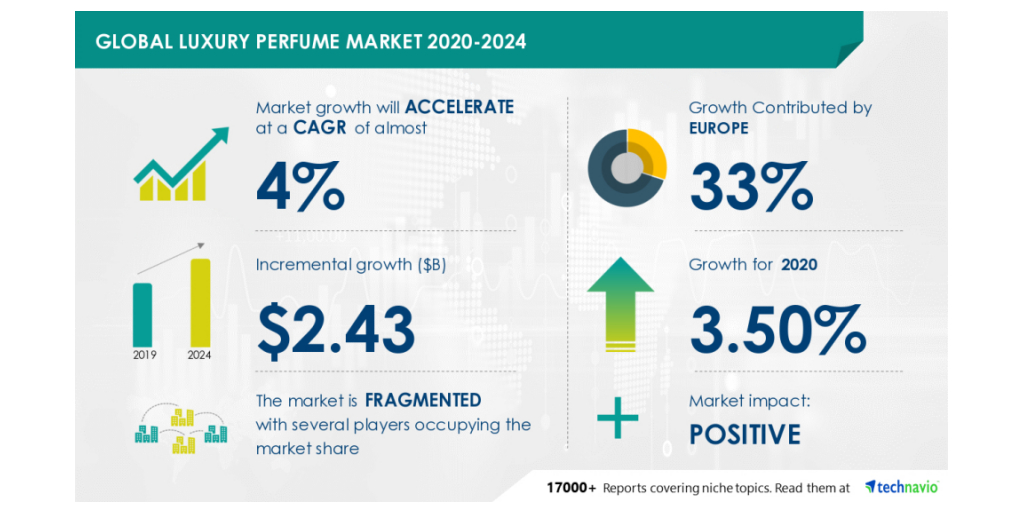 Luxury Perfume Market Size, Share, Industry Trends - 2023
