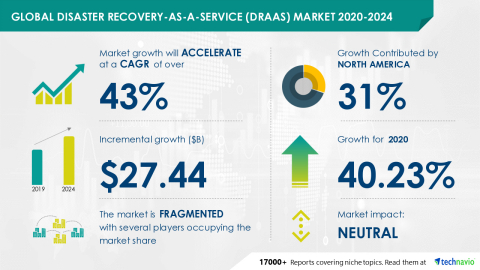 Technavio has announced its latest market research report titled Global Disaster Recovery-as-a-Service (DRaaS) Market 2020-2024 (Graphic: Business Wire)
