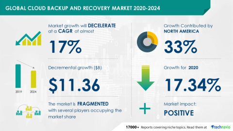 Technavio has announced its latest market research report titled Global Cloud Backup and Recovery Market 2020-2024 2020-2024 (Graphic: Business Wire)