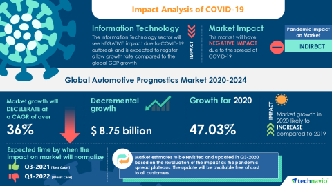 Technavio has announced its latest market research report titled Global Automotive Prognostics Market 2020-2024 (Graphic: Business Wire)