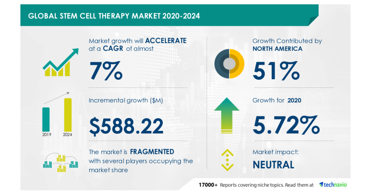 Insights on the Global Stem Cell Therapy Market 2020-2024: COVID-19 ...