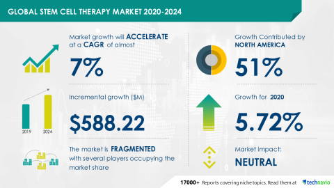 Technavio has announced its latest market research report titled Global Stem Cell Therapy Market 2020-2024 (Graphic: Business Wire)