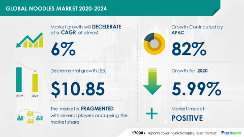 Technavio has announced its latest market research report titled Global Noodles Market 2020-2024. (Graphic: Business Wire)